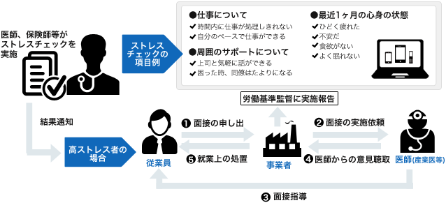 医師、保健師などがストレスチェックを実施