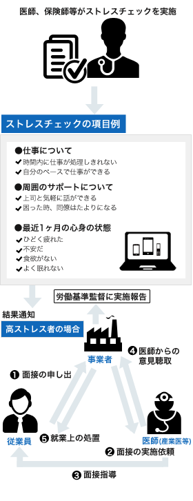 医師、保健師などがストレスチェックを実施